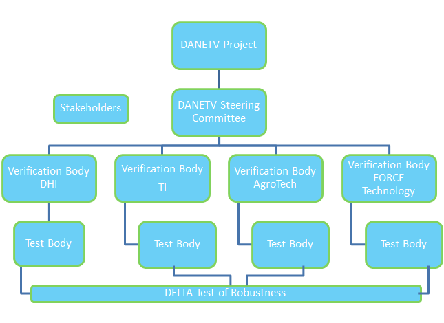 DANETV organisation