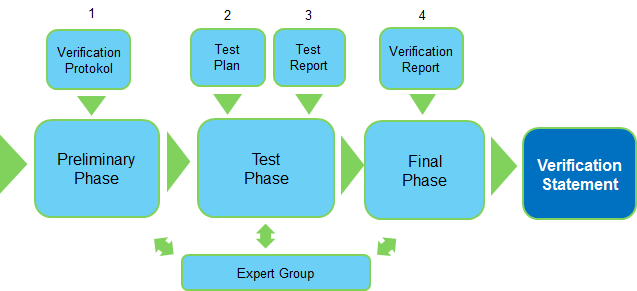 Verification process